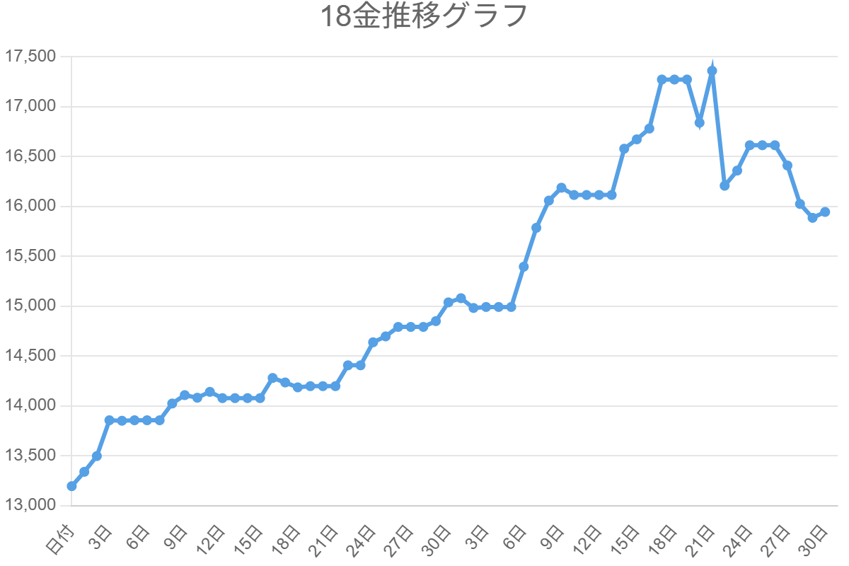 18金推移グラフ